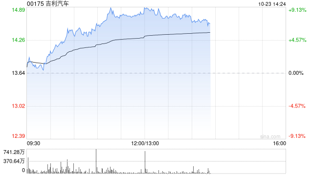 汽车股早盘再度走高 吉利汽车涨超8%理想汽车-W涨超7%