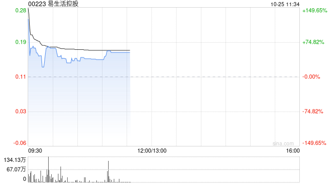 易生活控股复牌飙升逾180% 公司接获可能部分现金收购要约